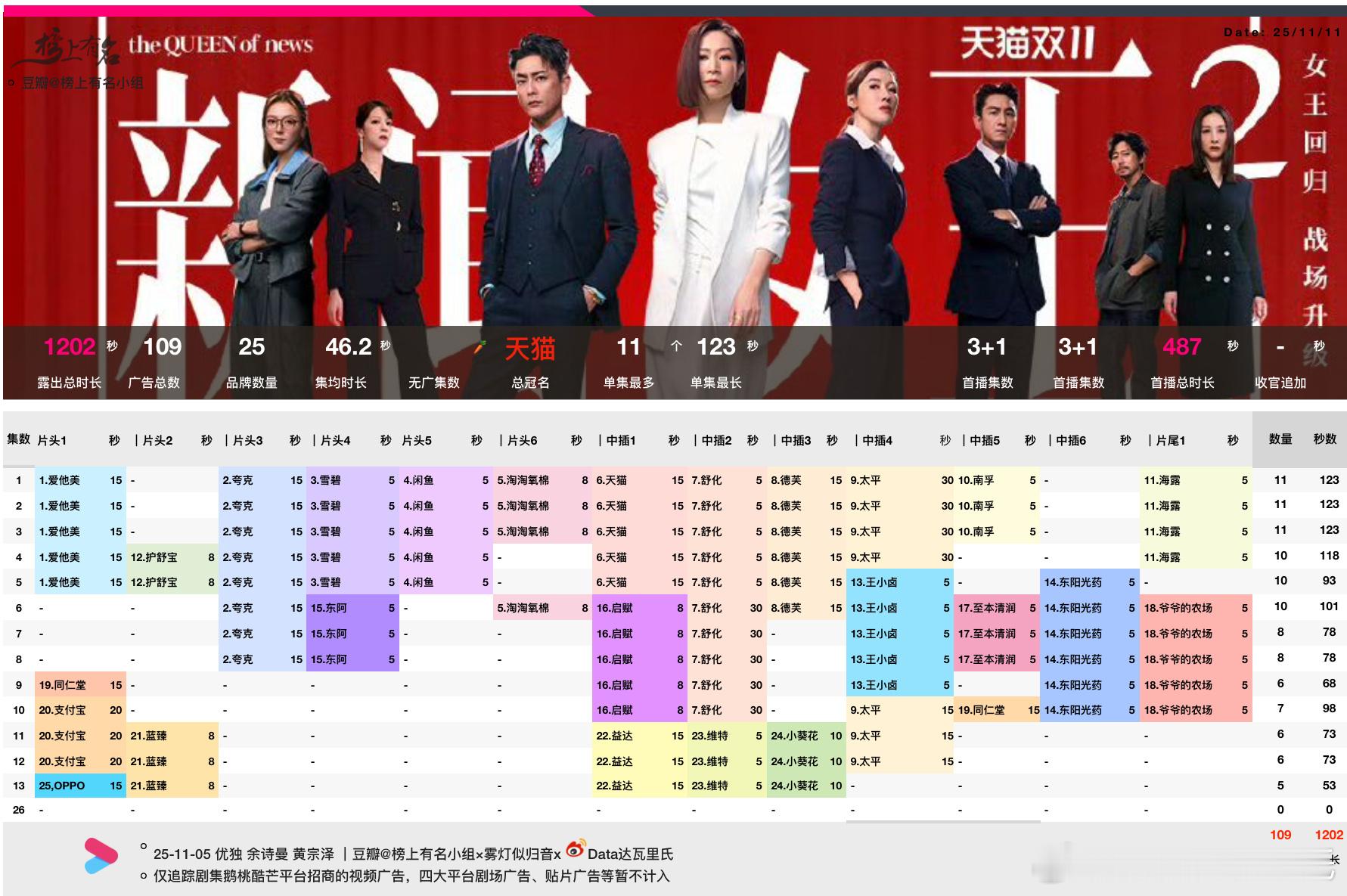 佘诗曼、黄宗泽新闻女王2招商最新单集5广53s总冠名天猫25品牌，总时长已1