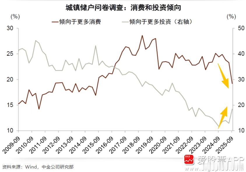 今天中金发了一个研报，谈到了消费和投资跷跷板效应！大致意思就是，股市越涨则消费越