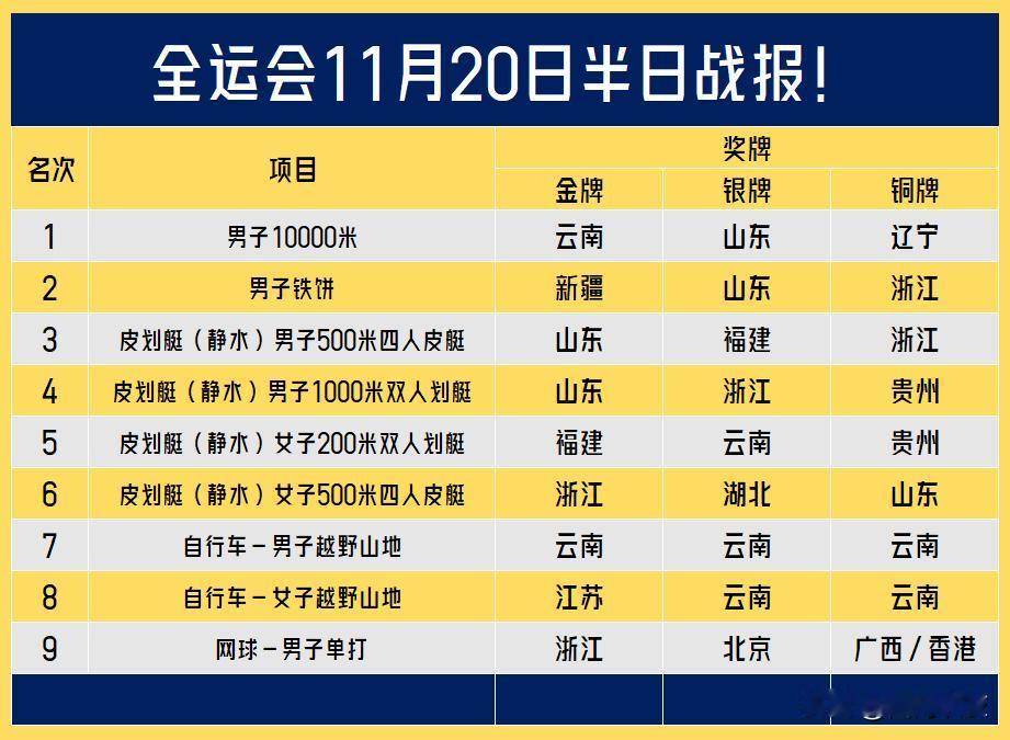 【20日半日战报！山东两金两银一铜速度不减，云南几乎包揽越野山地奖牌！】截至