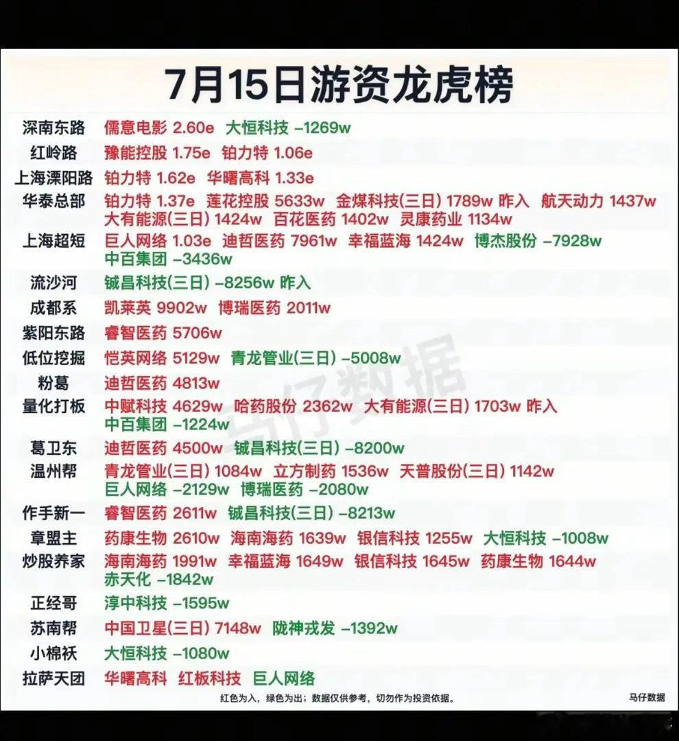 7.15周三看看游资大佬们都买了啥？！游资大佬抢筹龙虎榜！章盟主