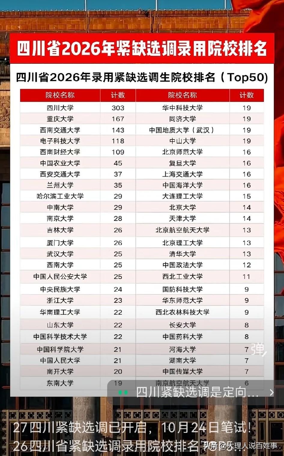 刚刷到26四川紧缺选调的录用院校TOP50排名，川大直接断层第一，录了快300人