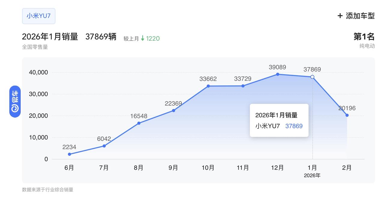 小米YU7上市销量（辆）2025年6月，22342025年7月，6042