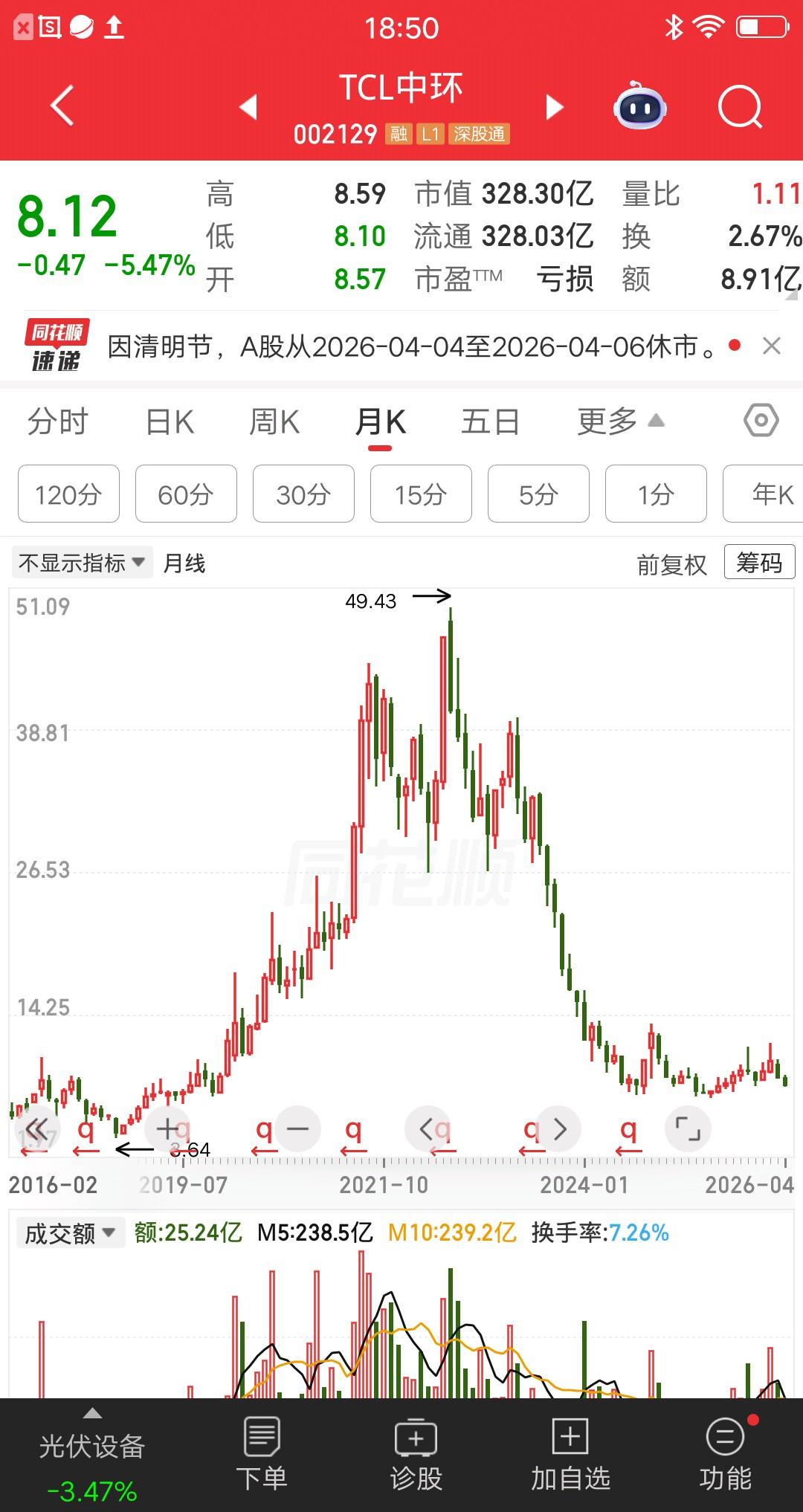 一位福建的股民，买了十万块TCL中环成本大约10元。他知道暴涨过的票，跌下来30