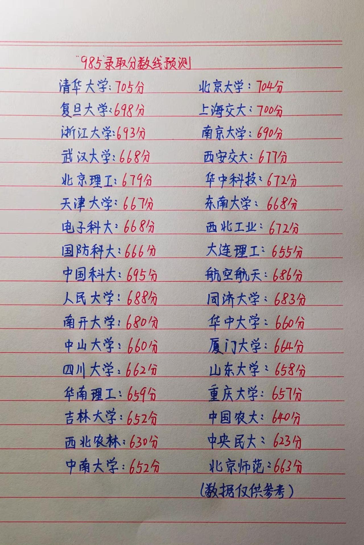 985分数预测，谁还没有个清北梦，机会就给你们了，相信你们是黑马，祝2026年高