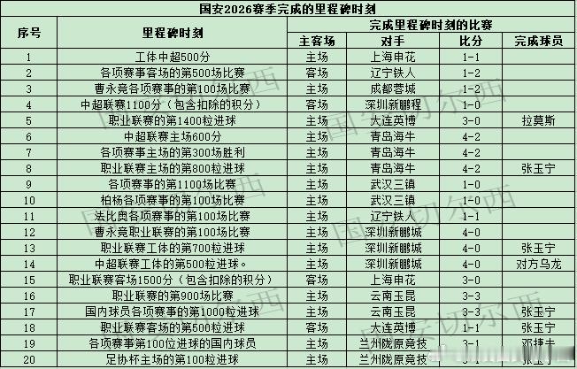 【国安2026赛季已经完成里程碑时刻】2026赛季国安向多个里程碑时刻发起冲击，赛季开始前26个里程