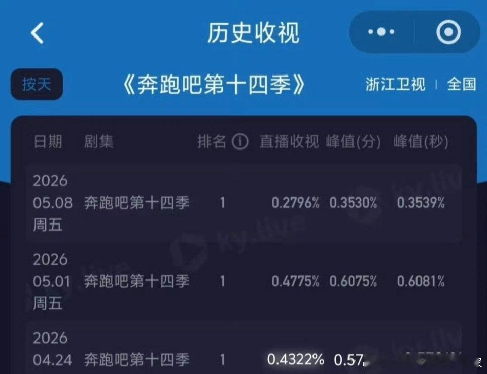 奔跑吧现在收视率这么低了？收视率已经不足0.4，只有0.35+了平均收视率0.2