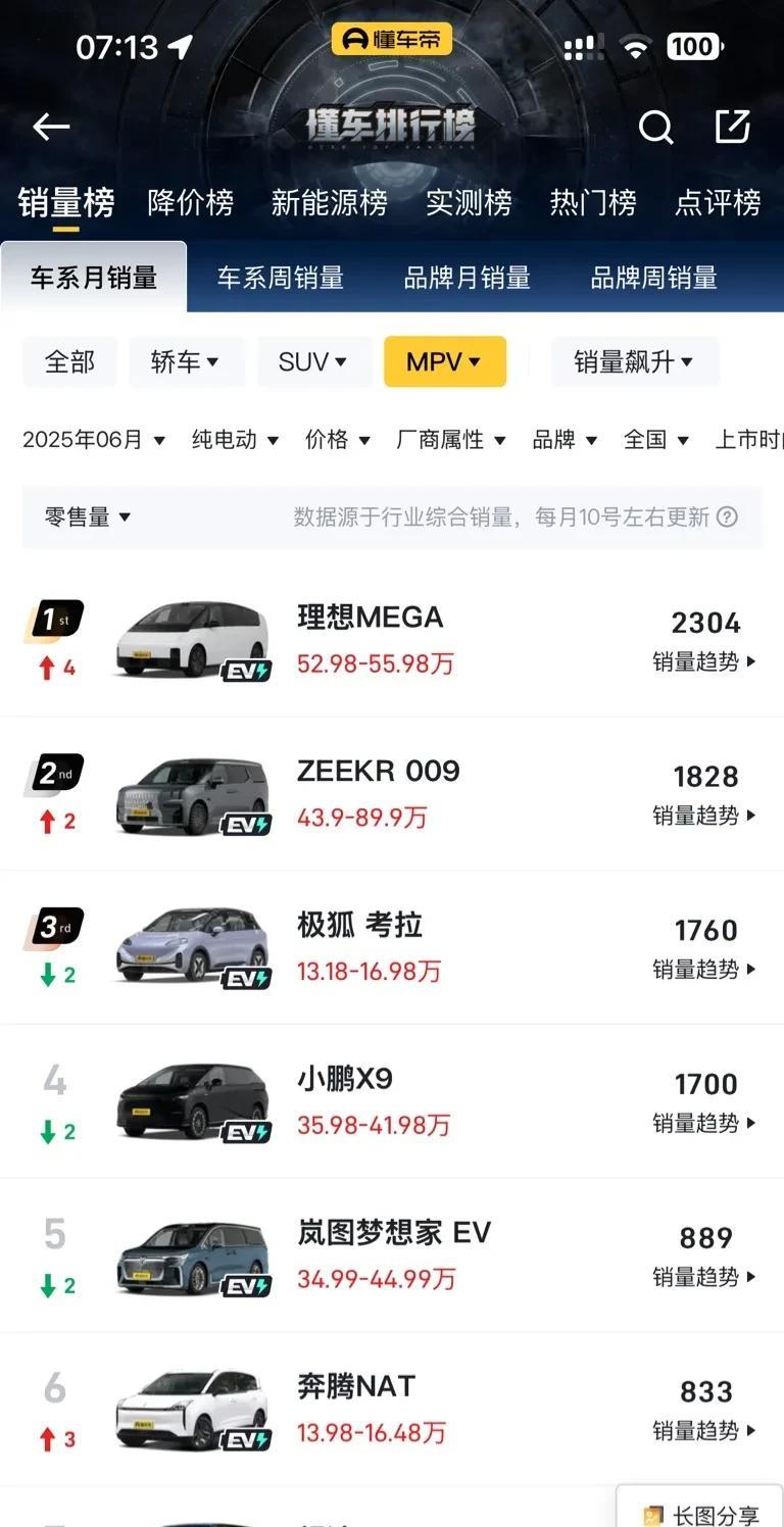 Mega在6月份纯电MPV中，销量第一，消费者越来越能接受Mega