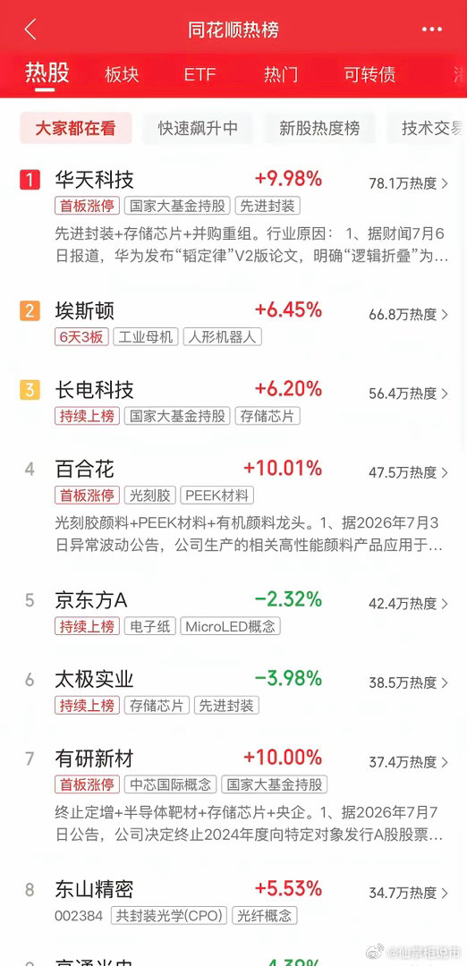 2026年7月7日，各大股吧前十热股:淘股吧:1.埃斯顿2.恒尚节能3.