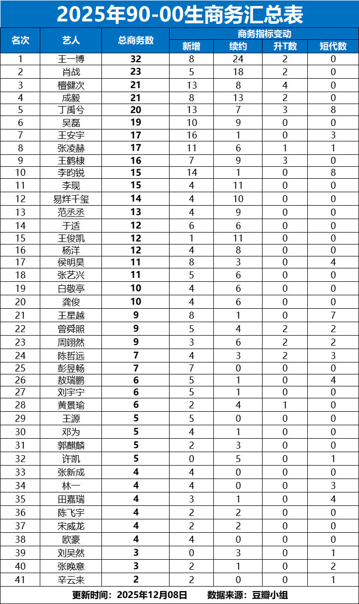 2025年90-00生商务汇总表，内娱之上还有个王一博