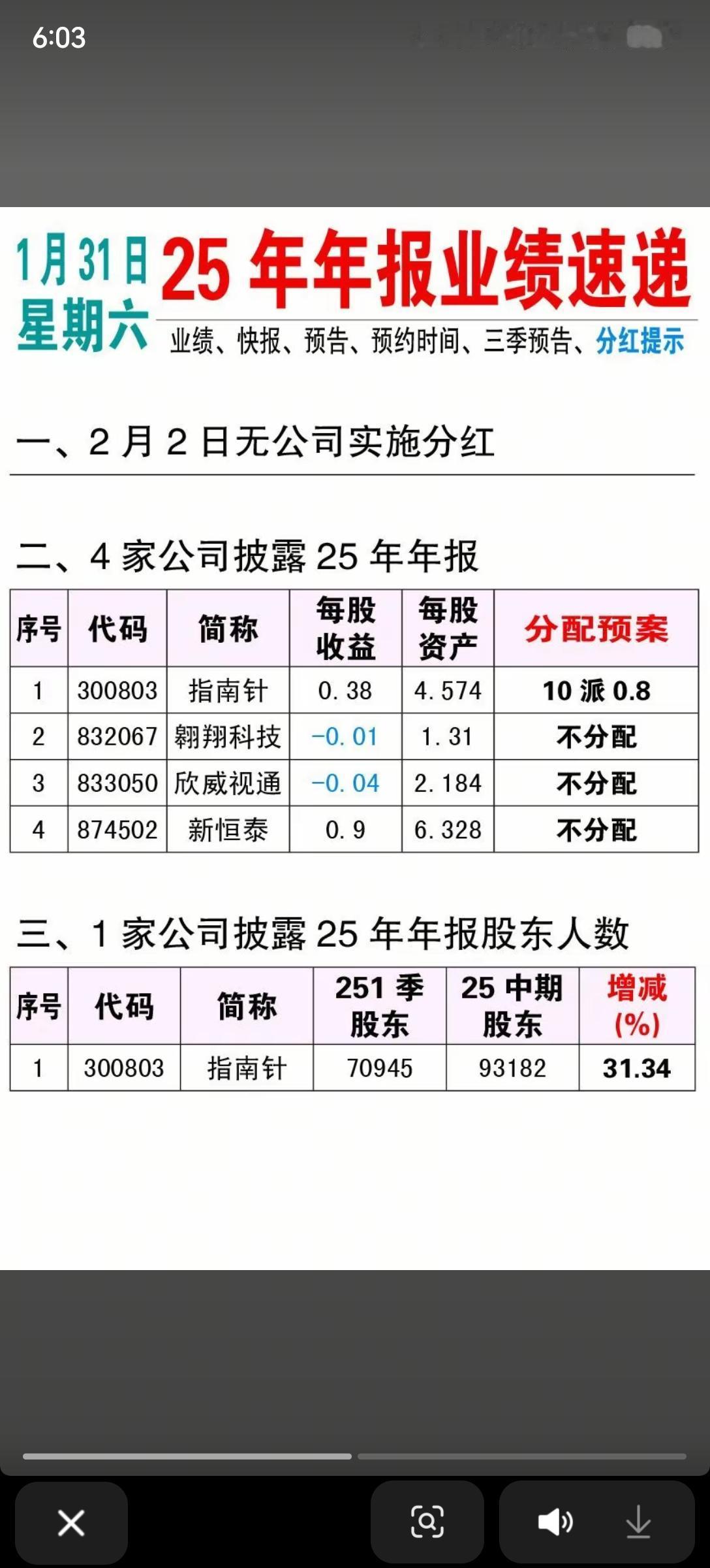 1月31日，25年年报业绩速递！！！4家公司披露25年年报，指南针每股收益0