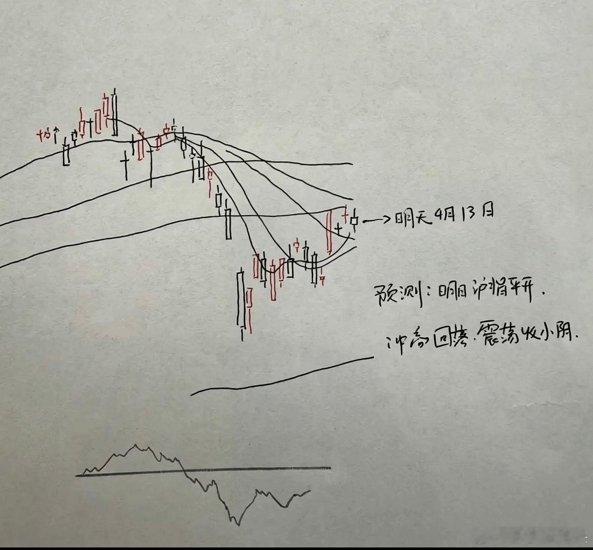 明天A股就要开盘了，那么A股会怎么走？做了一个大胆的预判，莎莎有三个具体理由上证