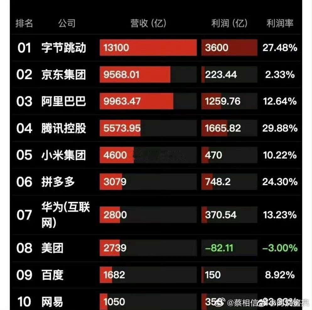 实话实说，抖音是真赚钱，字节跳动硬是靠一个抖音成为互联网独角兽企业，再说我们这些