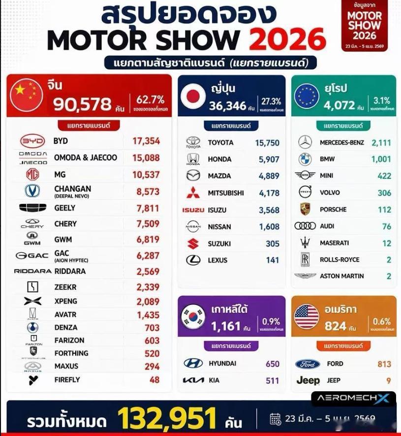 海关总署刚发布的2026年一季度外贸数据：电动汽车出口增速77.5%。要知道20