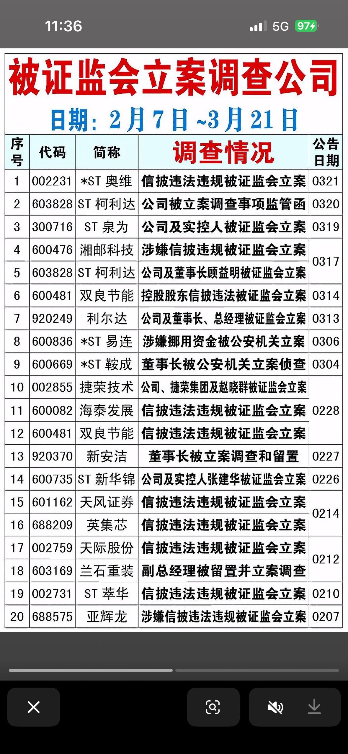 3月23日被证监会立案调查公司名单曝光！3月23日证监会立案调查公司名单曝光