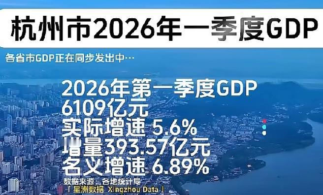 杭州简直是夯爆了，这成绩也太牛了，比昨天数据亮眼的成都，还要猛一些。