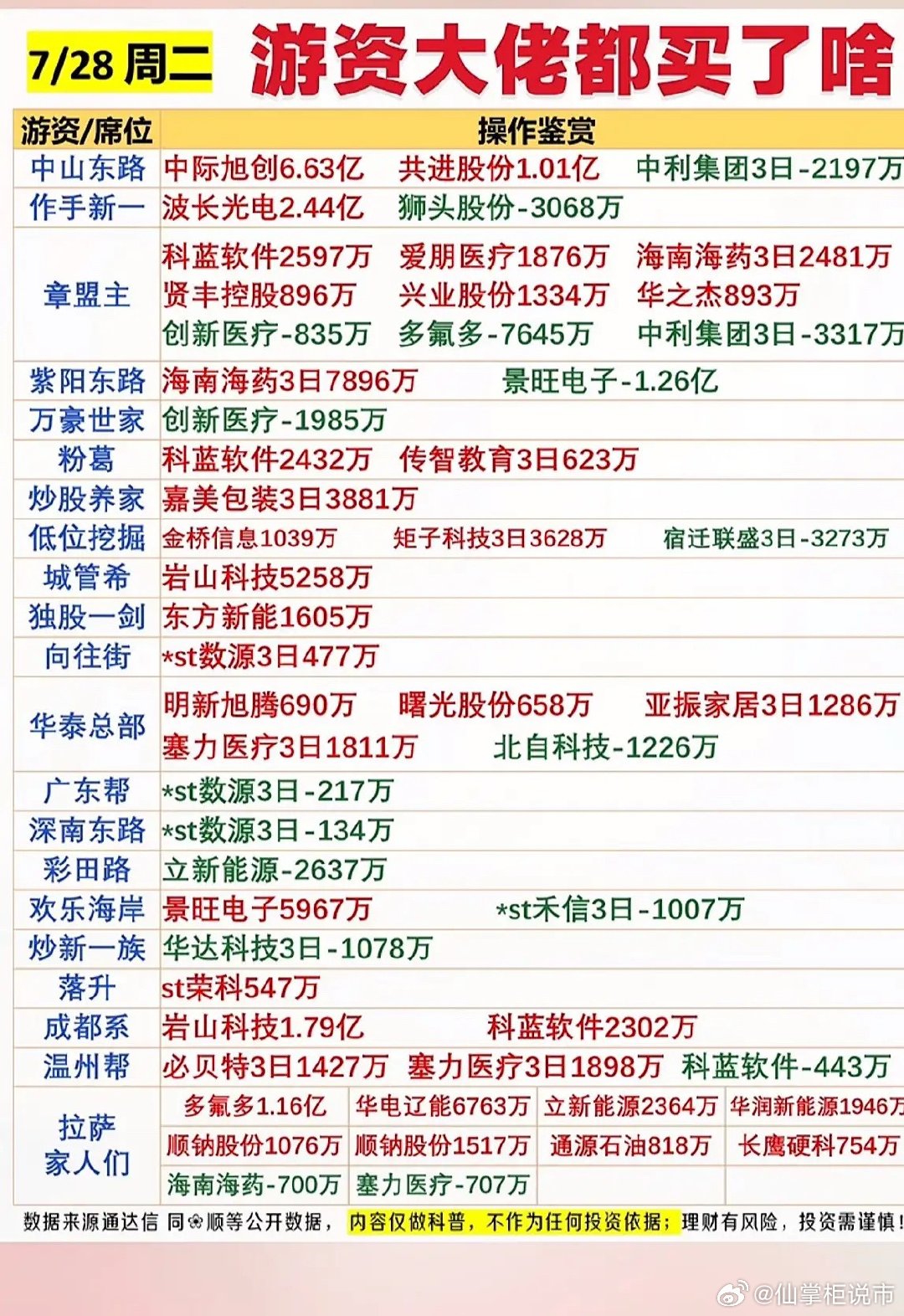 7月28日游资大佬周二大动作：哪些股票被重点关注？7月28日游资大佬周二的大动作