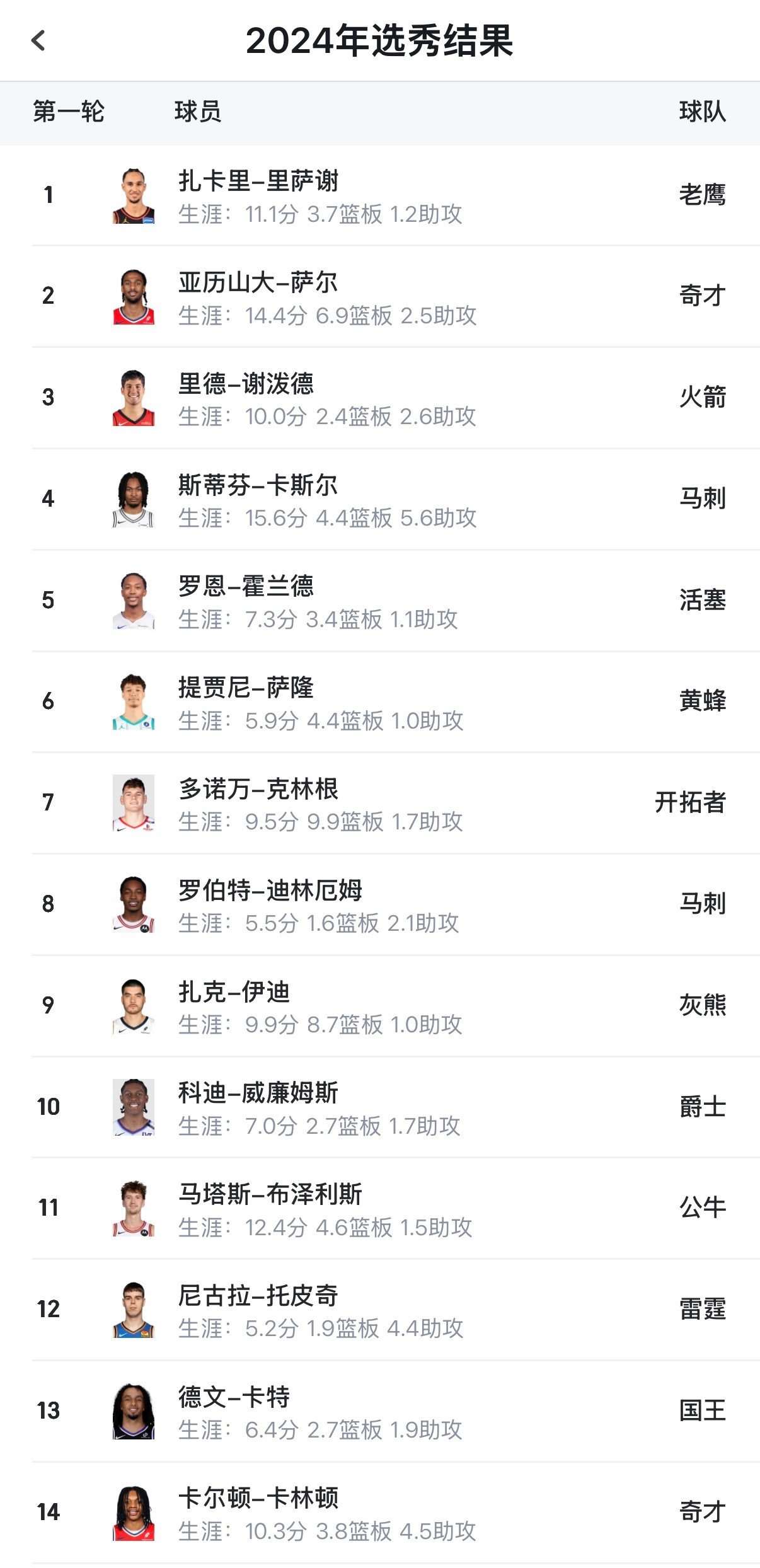 记者SamAmick报道，卡斯尔承认，他在2024年的选秀中主动避开其他球队，