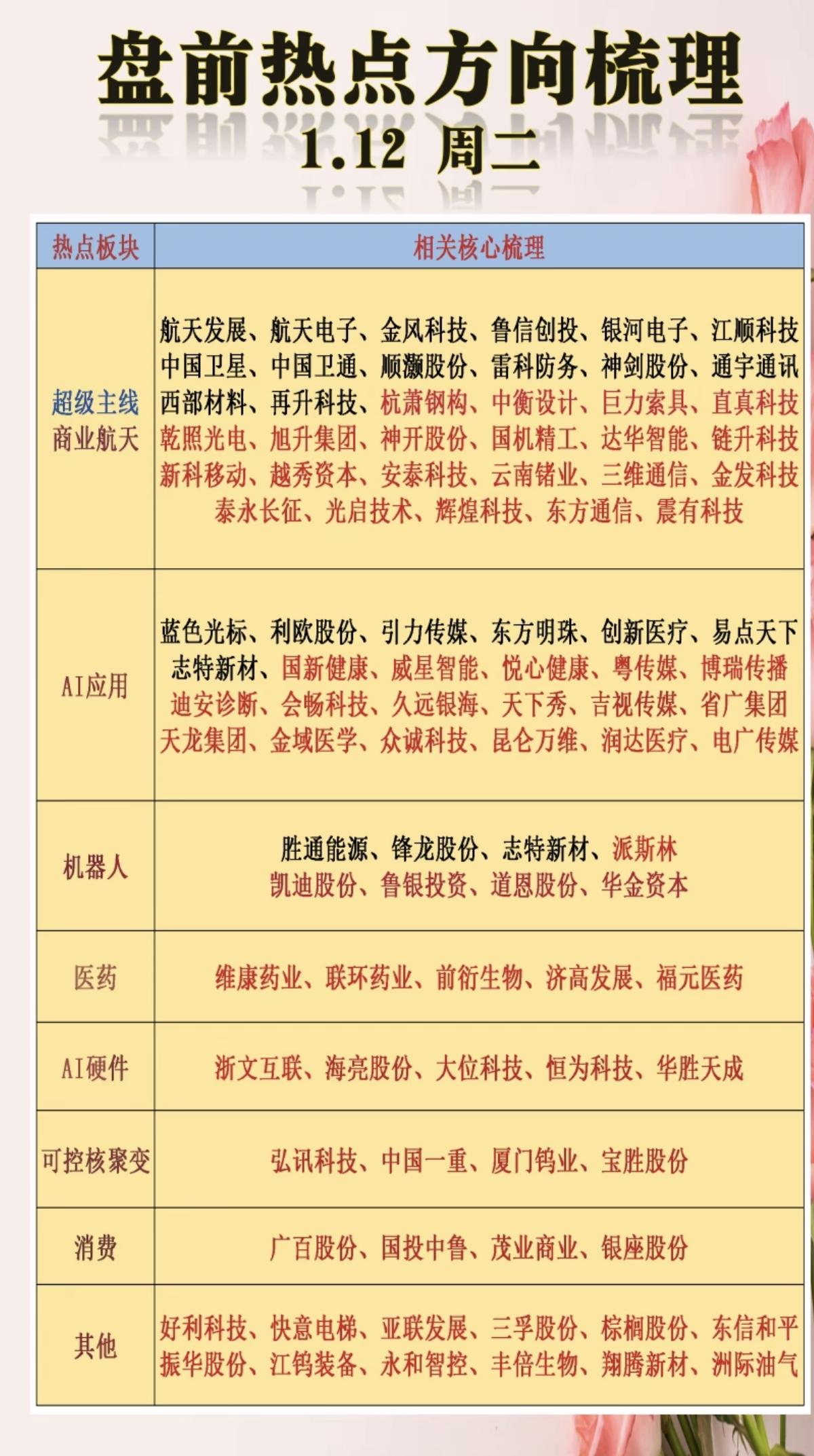 1.12周一盘前热点方向梳理！1.超级主线，商业航天2.智能体AI应