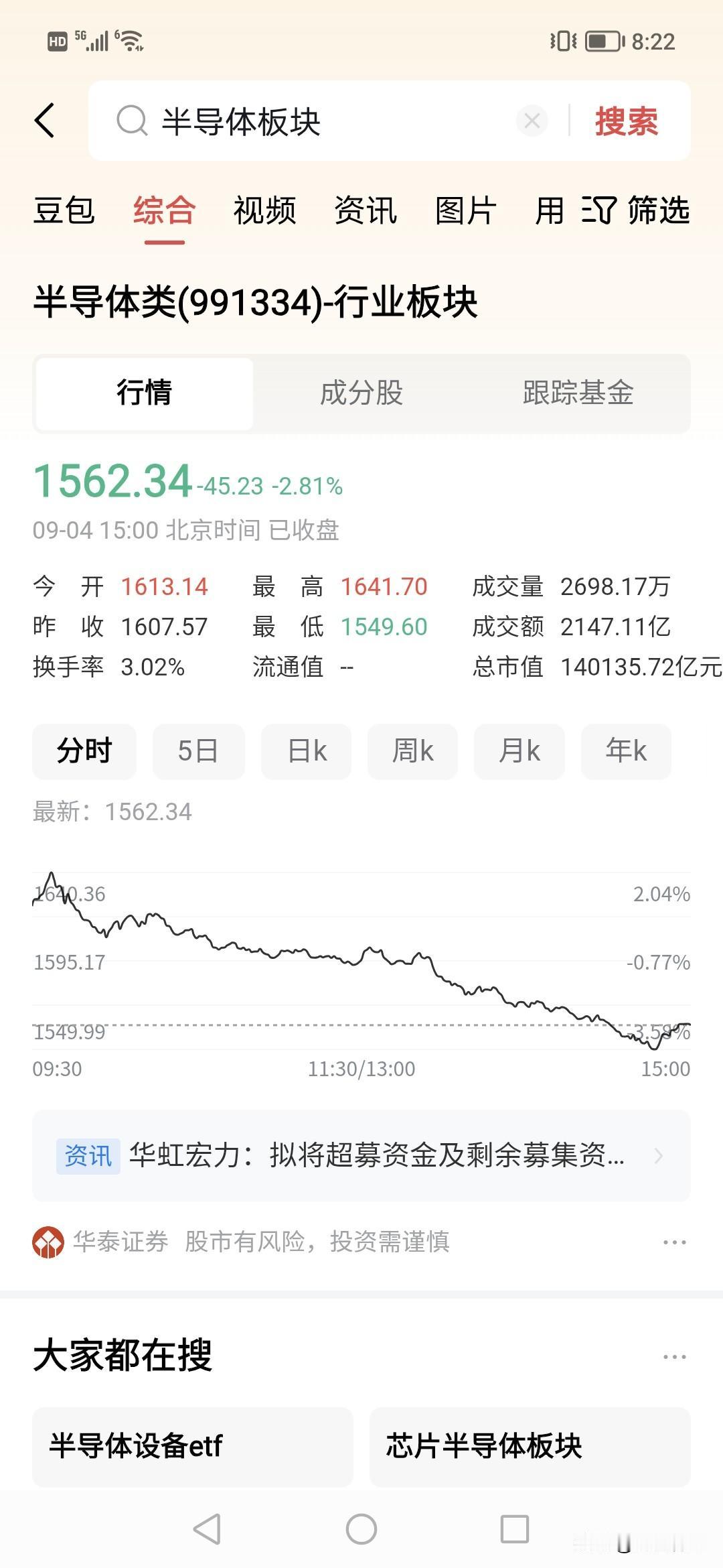 看到中国半导体股票这样心痛。！2300点到1500点，快一千点下跌了。！半导体