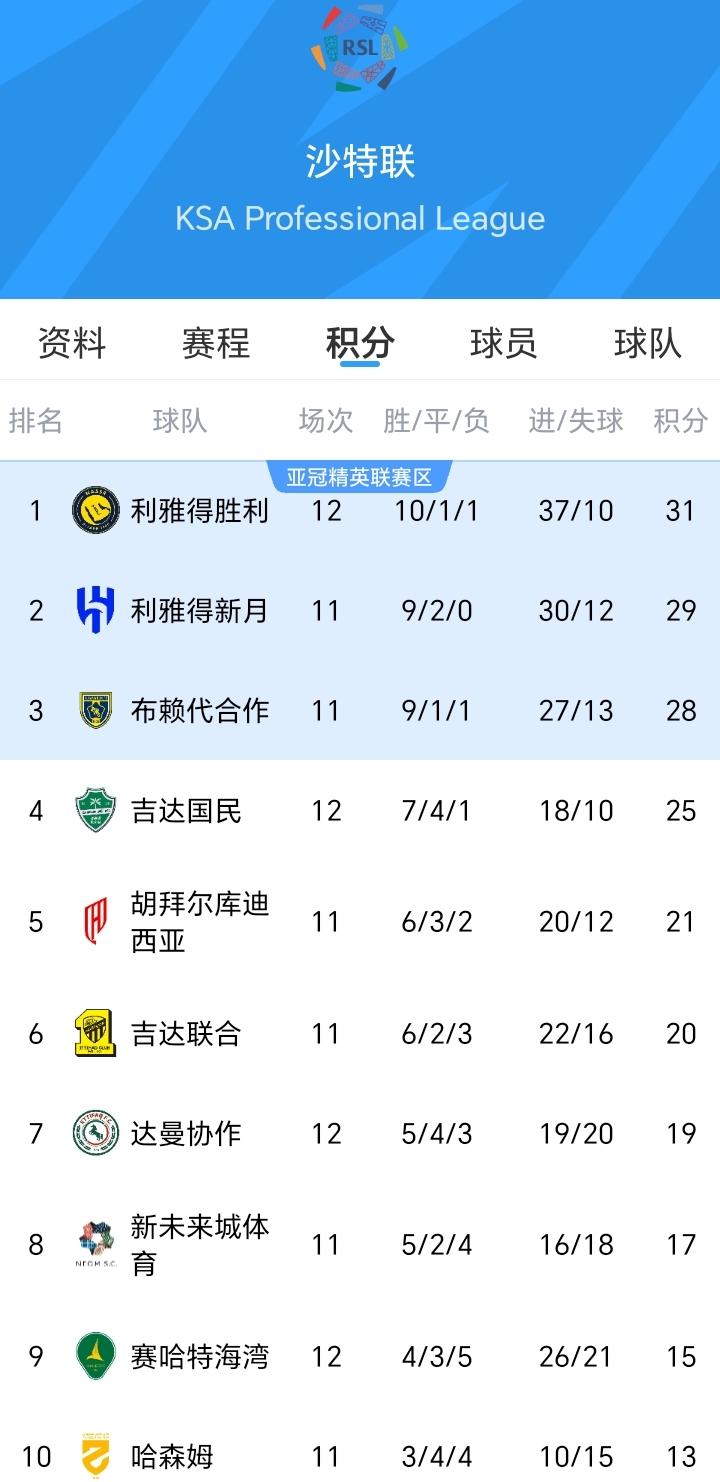 已经是C罗来到沙特的第四个赛季了！本以为C罗领衔的利雅得胜利终于能够在本赛季完成
