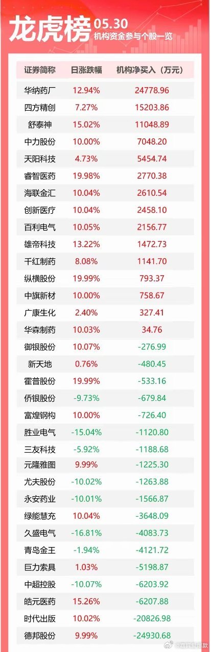 龙虎榜丨机构今日买入这15股，抛售德邦股份2.49亿元盘后数据显示，5月30日龙