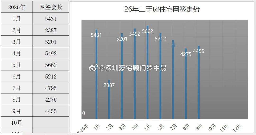 9月份深圳二手住宅网签4455套，并没有给市场带来太大的惊喜，10月的卖房压力可能会更大，年关将近，