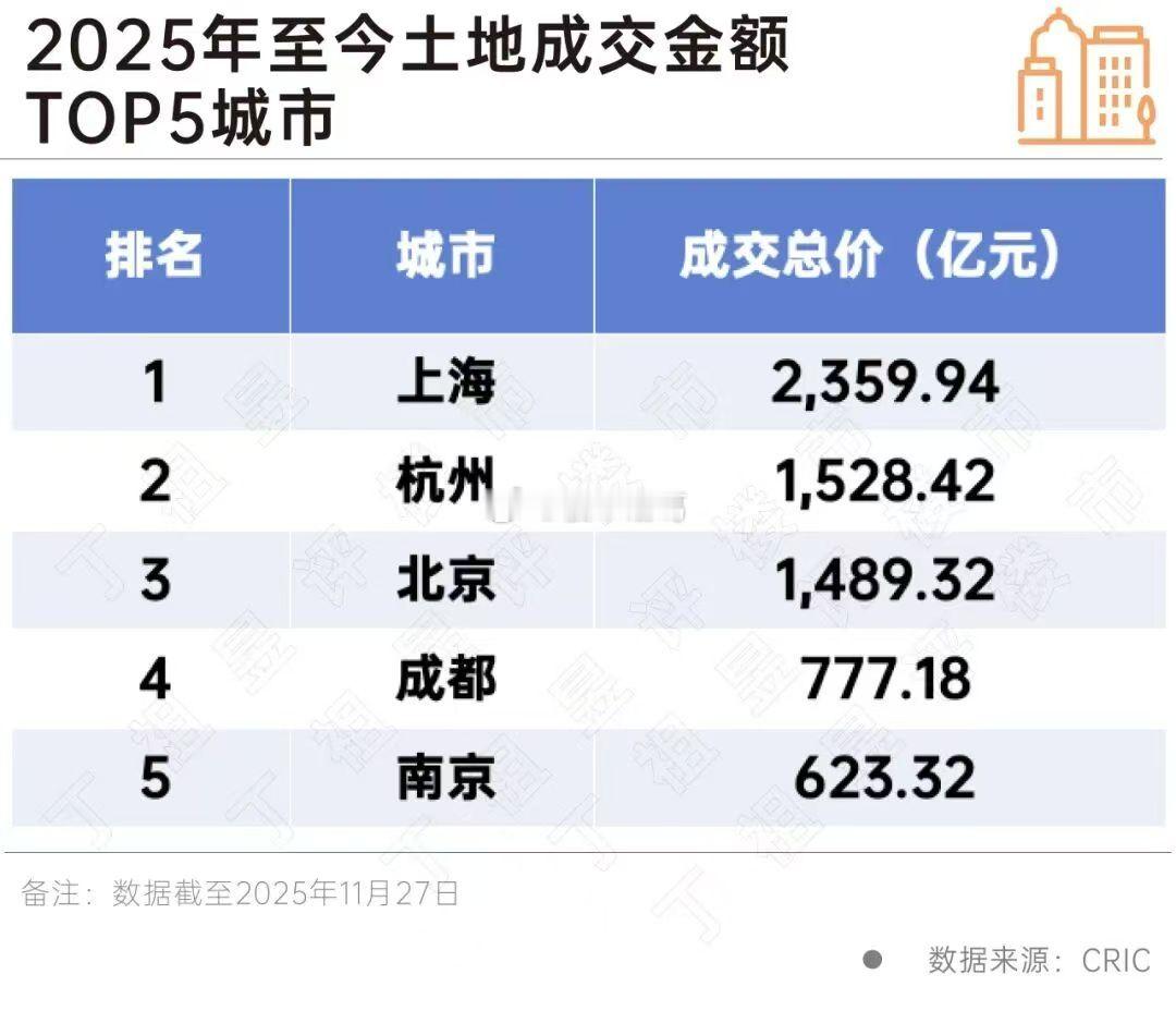 今年以来卖地收入最高的5个城市