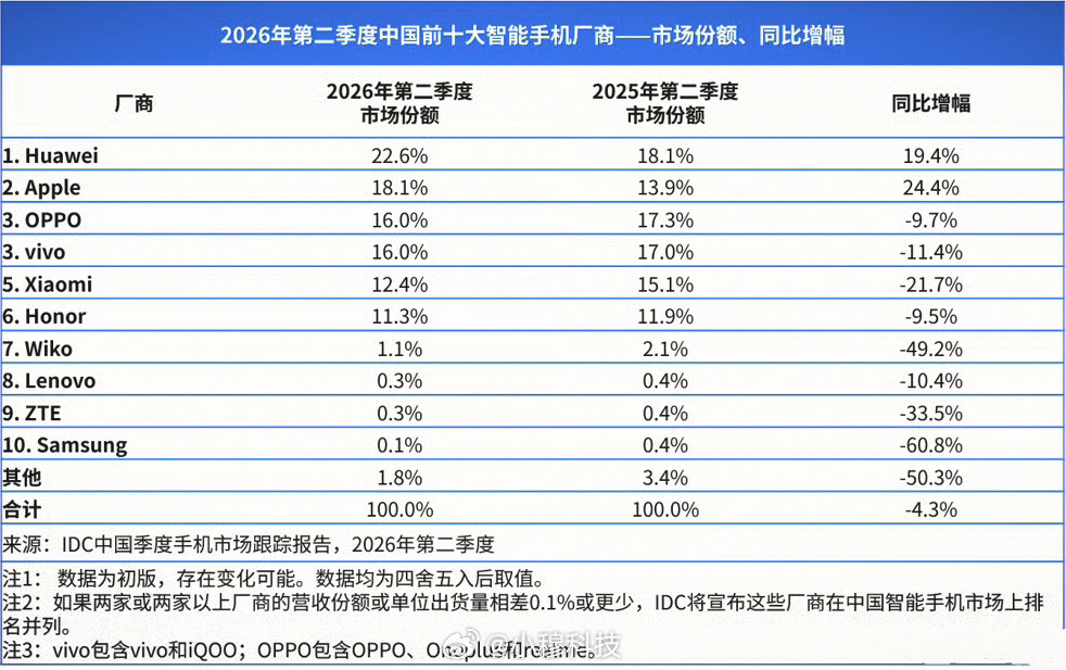 Q2国内手机市场激活量和出货量份额对比，有些品牌差距挺大啊