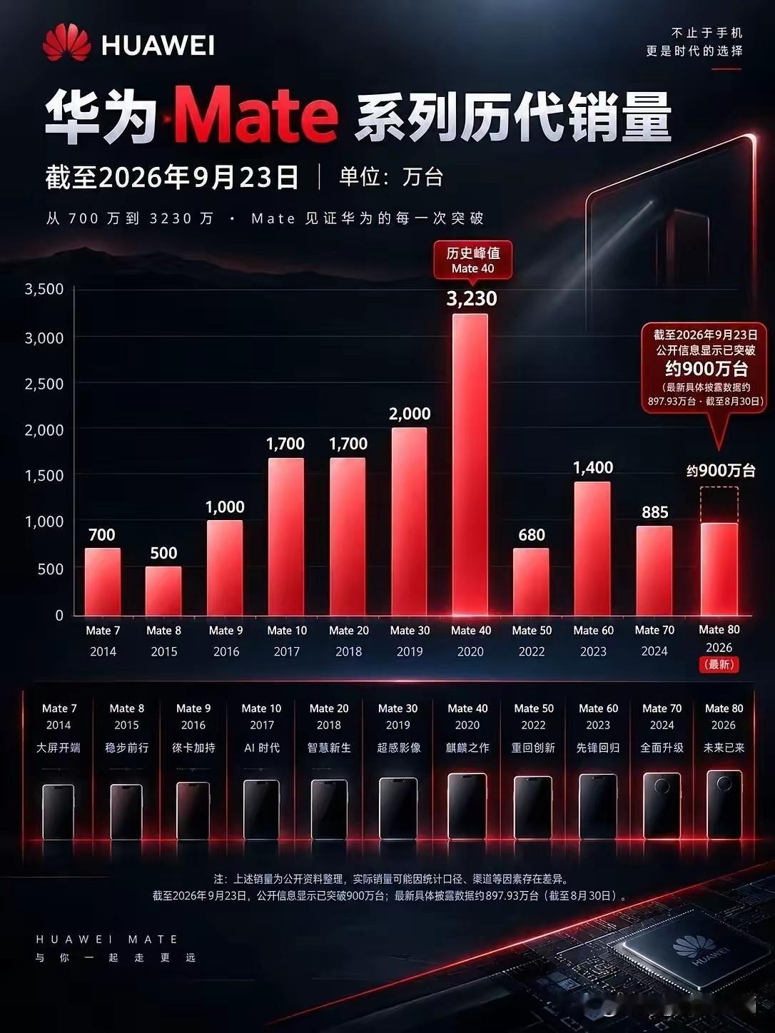 华为很难复刻Mate40当年那种单品封神的盛况了，那个阶段的产品，让海外对手深深忌惮。不过放到当下，