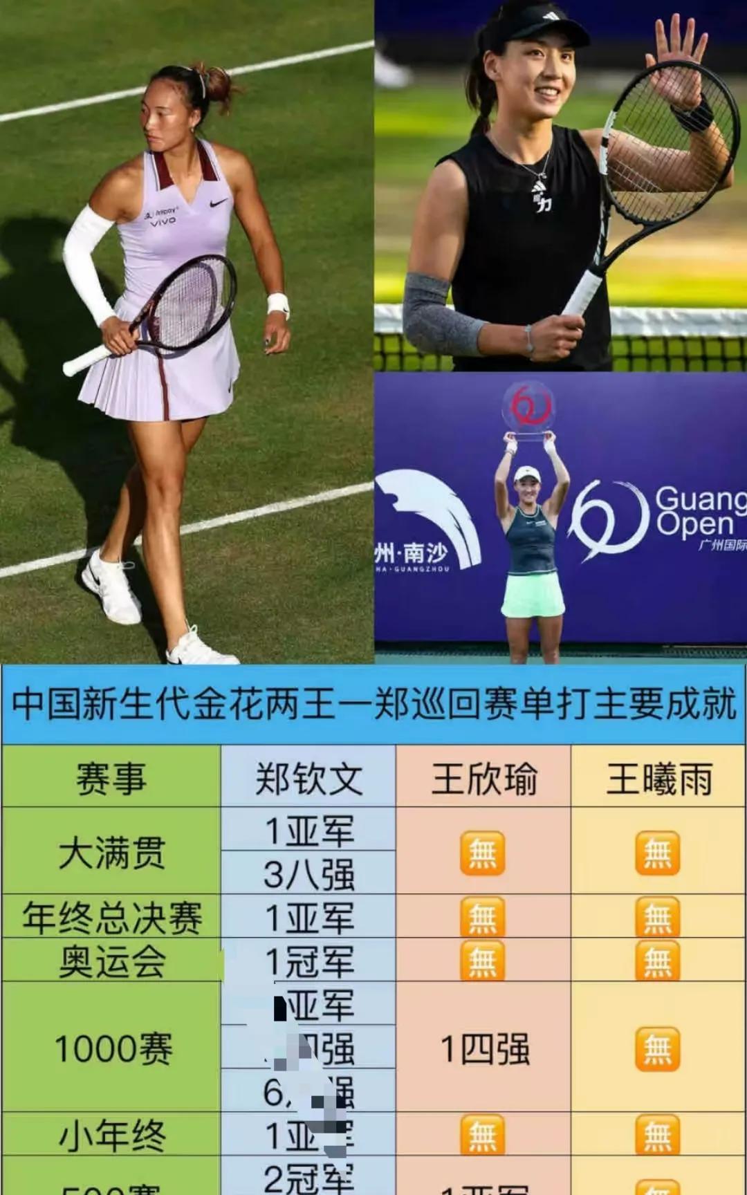 中国网球新生代三朵金花：1郑钦文，23岁，奥运冠军，500赛2个冠军，250