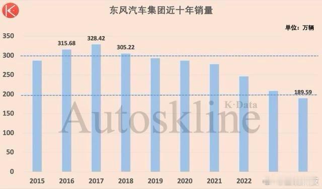 岚图也算是为东风汽车回了一波血。虽然东风汽车旗下车型众多，不过也多少受到新势力车