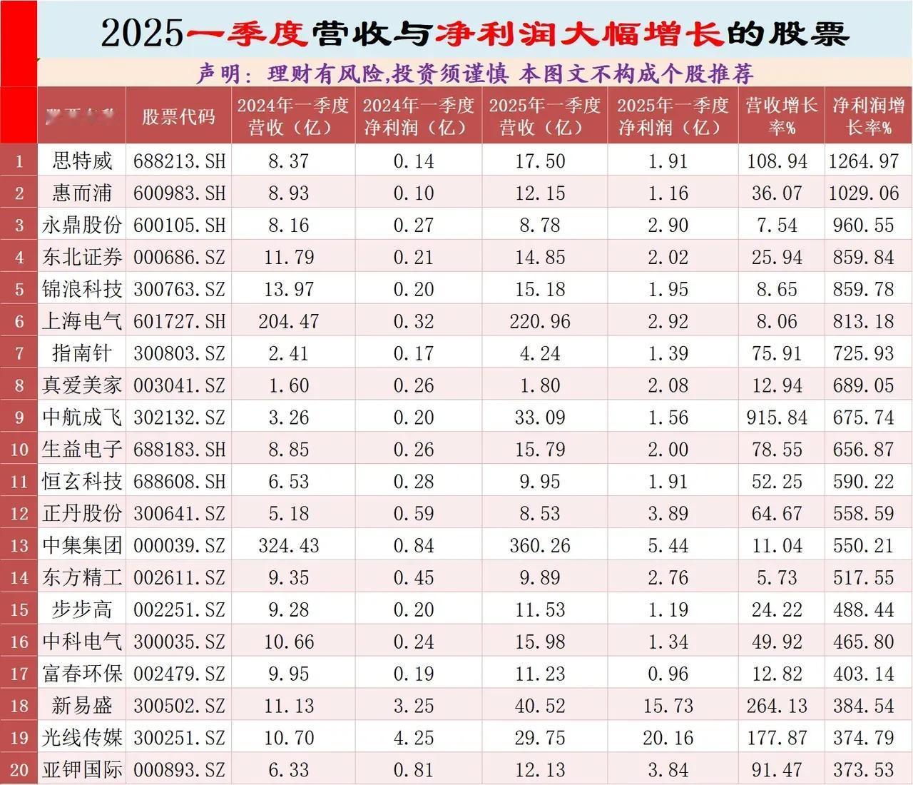 2025年一季度，营业收入和净利润大幅增长的股票名单。注：个人收藏研究，不构