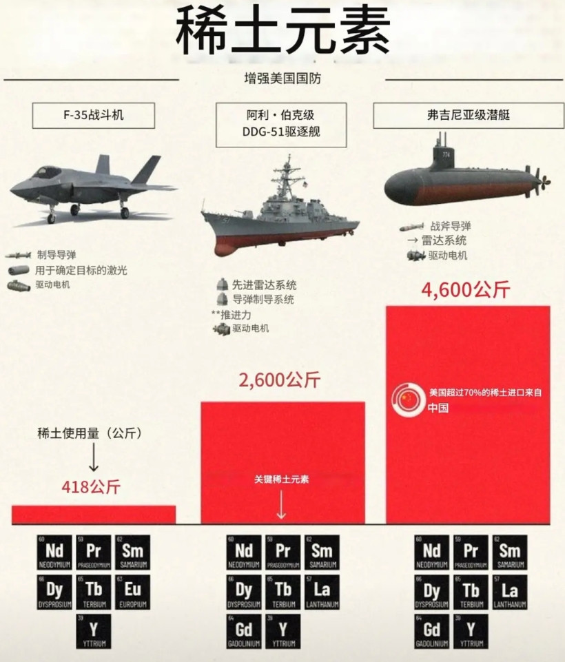 为什么咱们一卡稀土，老美就翻白眼，一张图告诉你原因。这几天老美又和咱们杠上了，