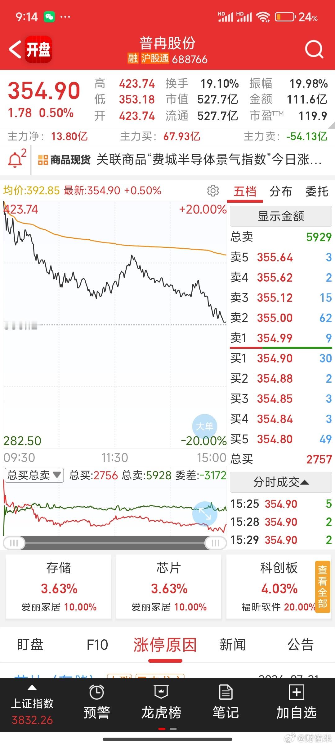 原本以为德明利风华高科已经天下无敌了，看到了普冉股份才知道无人能及，这是谁的将