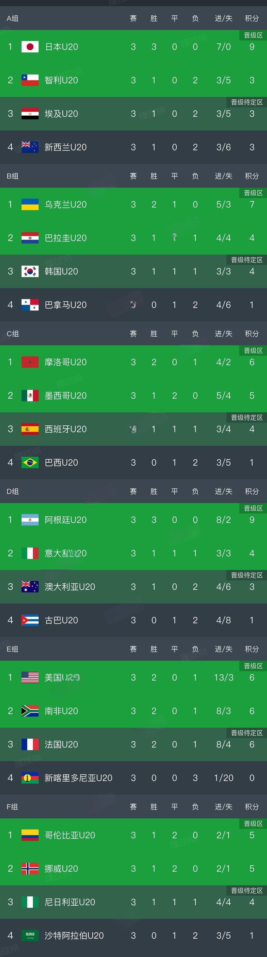 U20世青赛小组战罢，6个小组第三，其中一个6分，三个4分，他们晋级16强：法