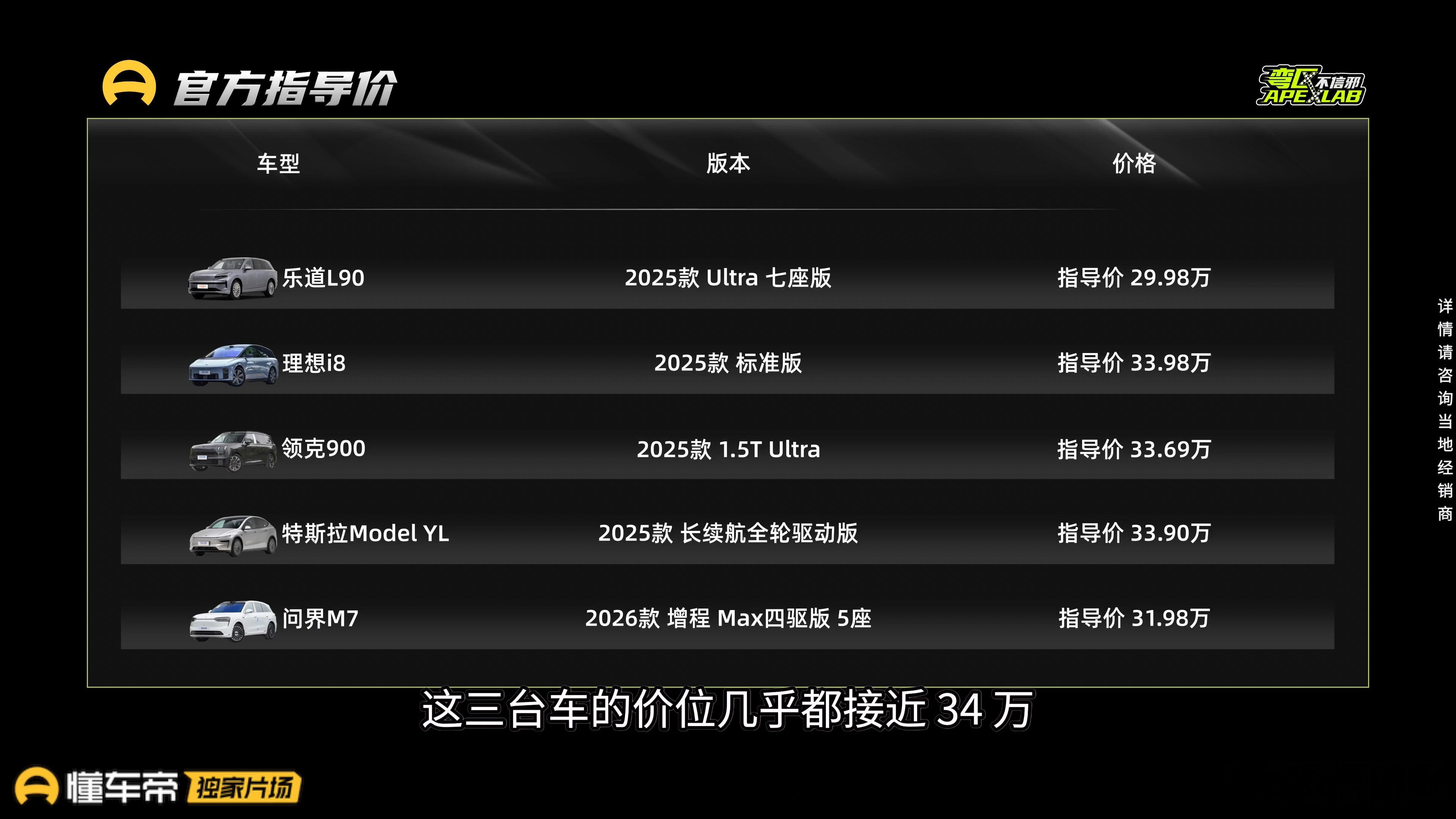 刚看到懂车帝做的30万级SUV横评，乐道L90表现不错啊，全场价格最低，成绩如下