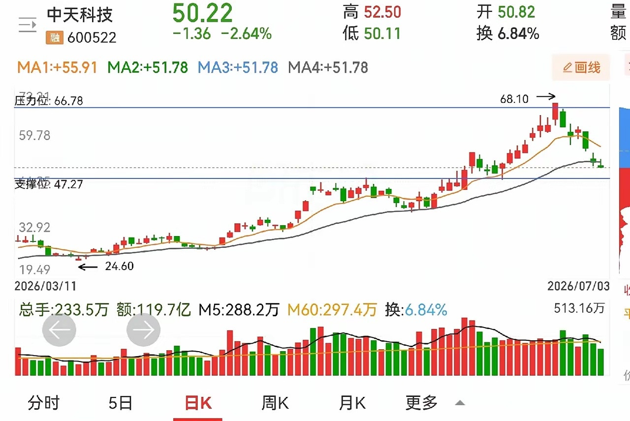 说说这位朋友一直反复在问的中天科技，5月11日，有一个放量阴线，是个小号的苍蝇拍