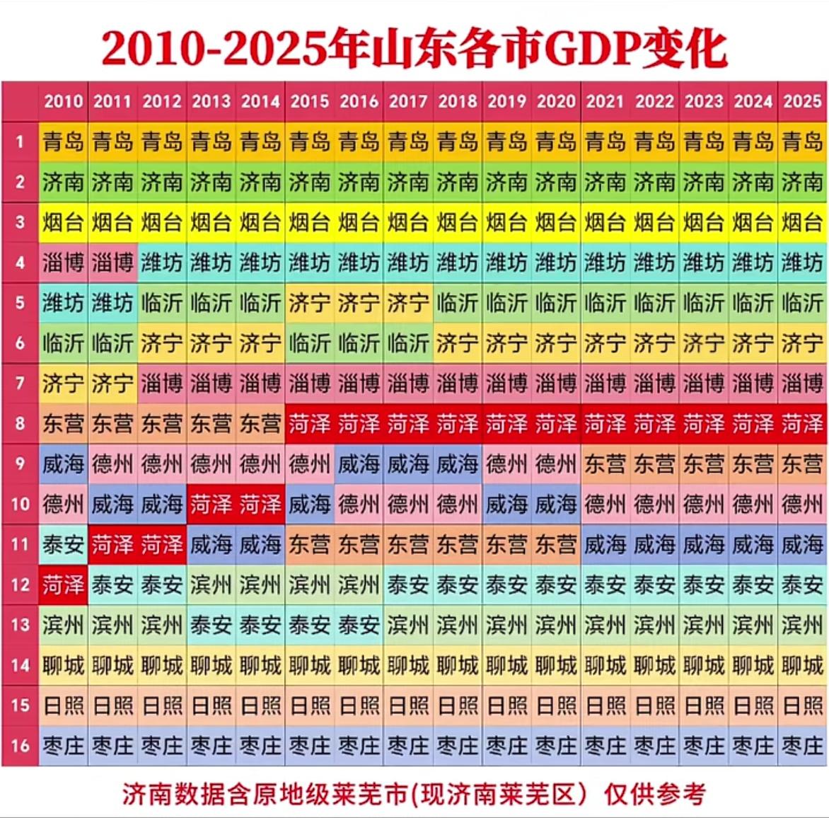 山东各市2010到2025GDP排名，不禁感慨城市发展格局太稳定。这么多年过去，