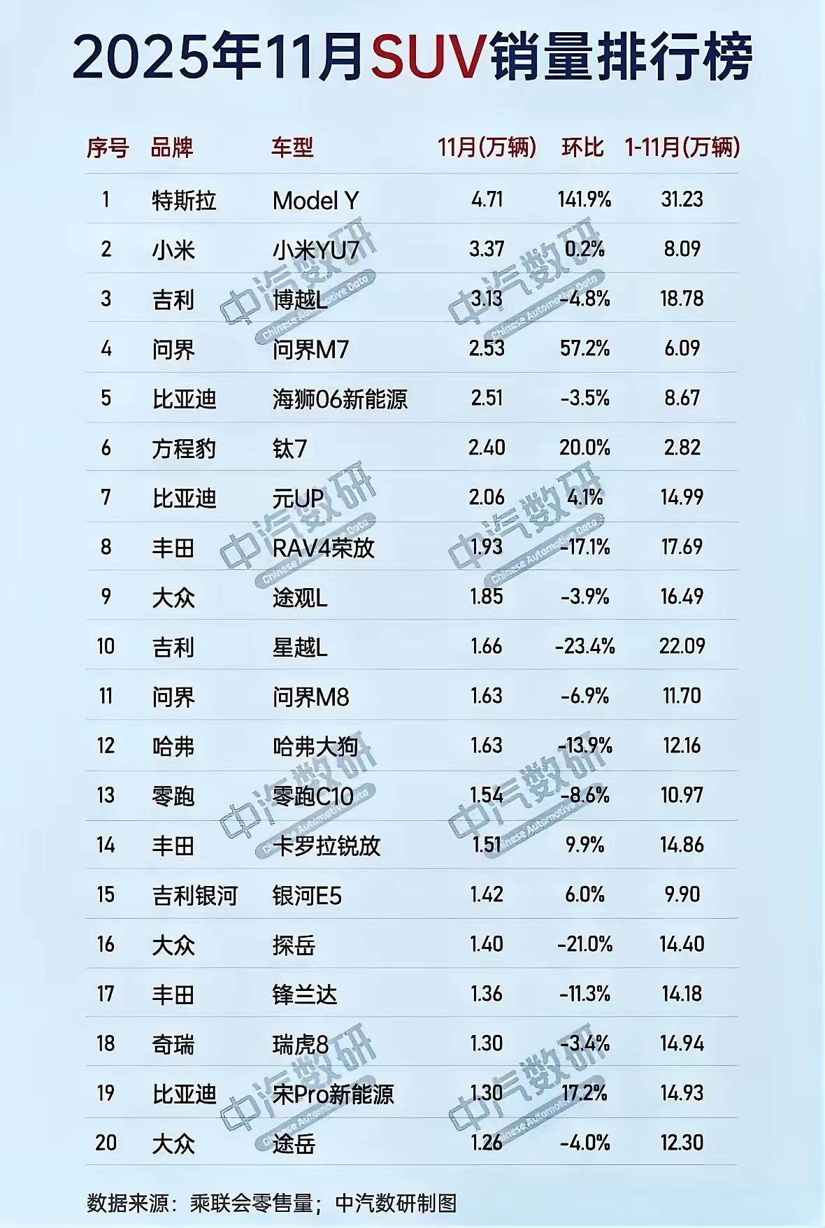 上个月SUV销量排行榜，谁有本事，谁在吹牛就一清二楚了。特斯拉Modley
