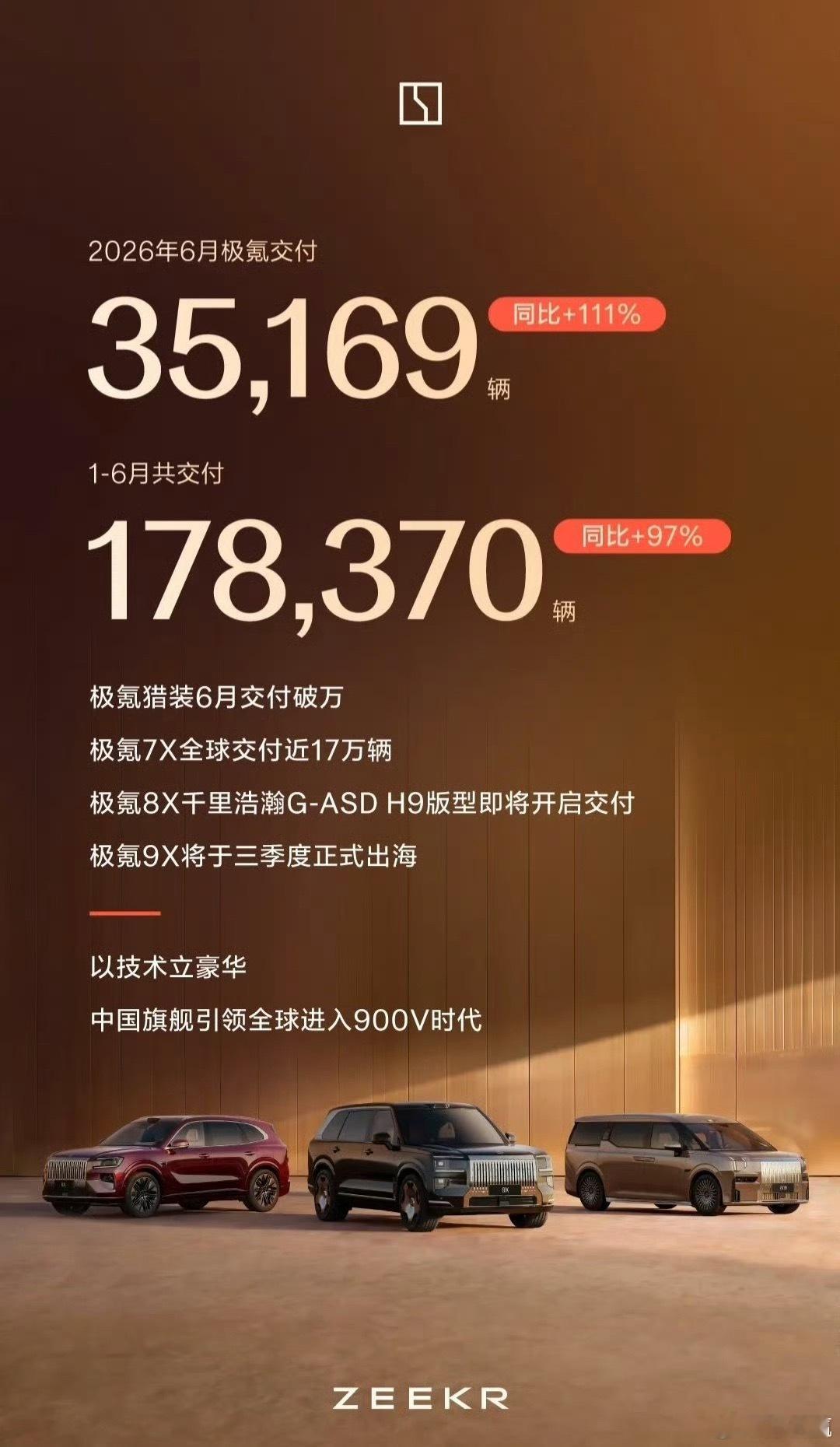 极氪6月份交付35169台，7×8×9×销量都不错，竟然出现了价格越高，销量越好