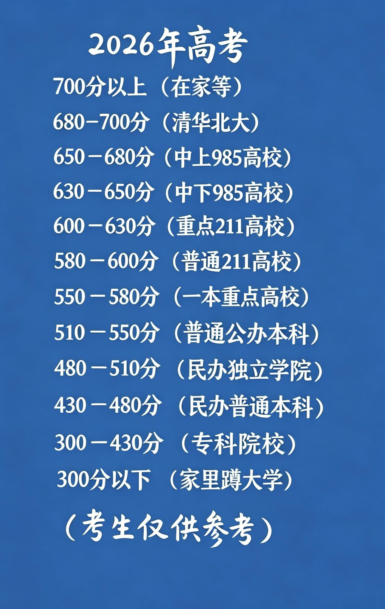 高考分数段，仅供参考高考分数段高考加油高考成绩