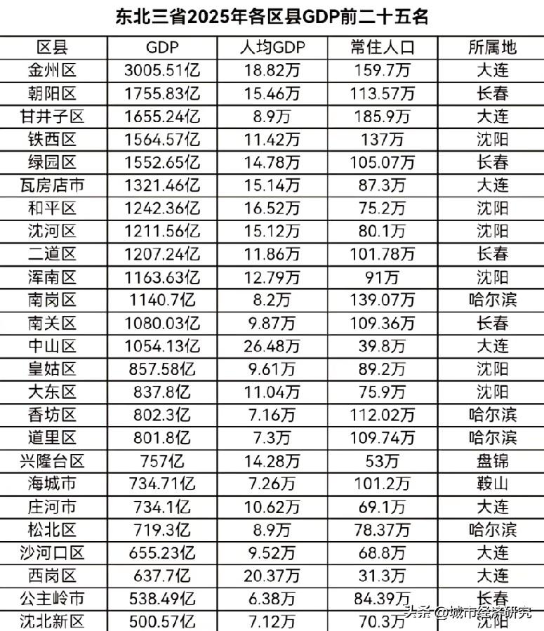 2025年东北三省GDP前二十五区县市经济排名情况，图片里属于2025年东北三省