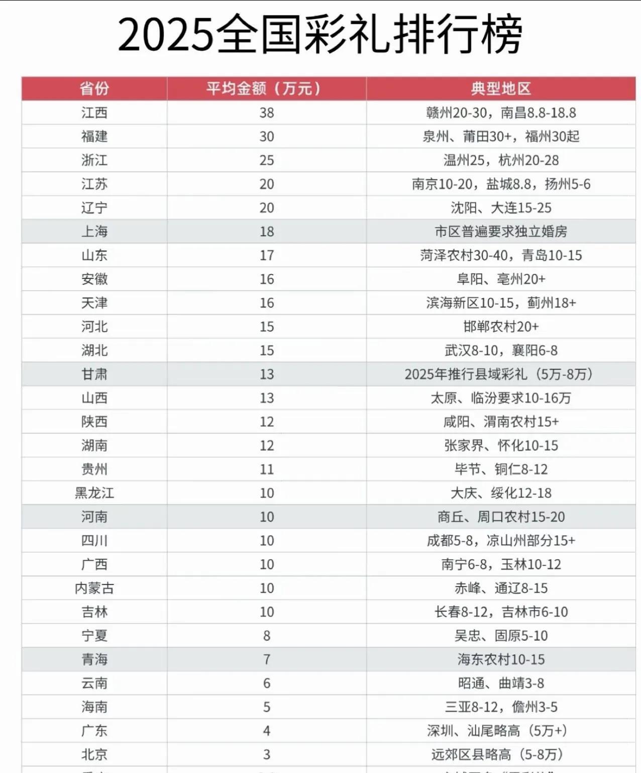 彩礼排行榜