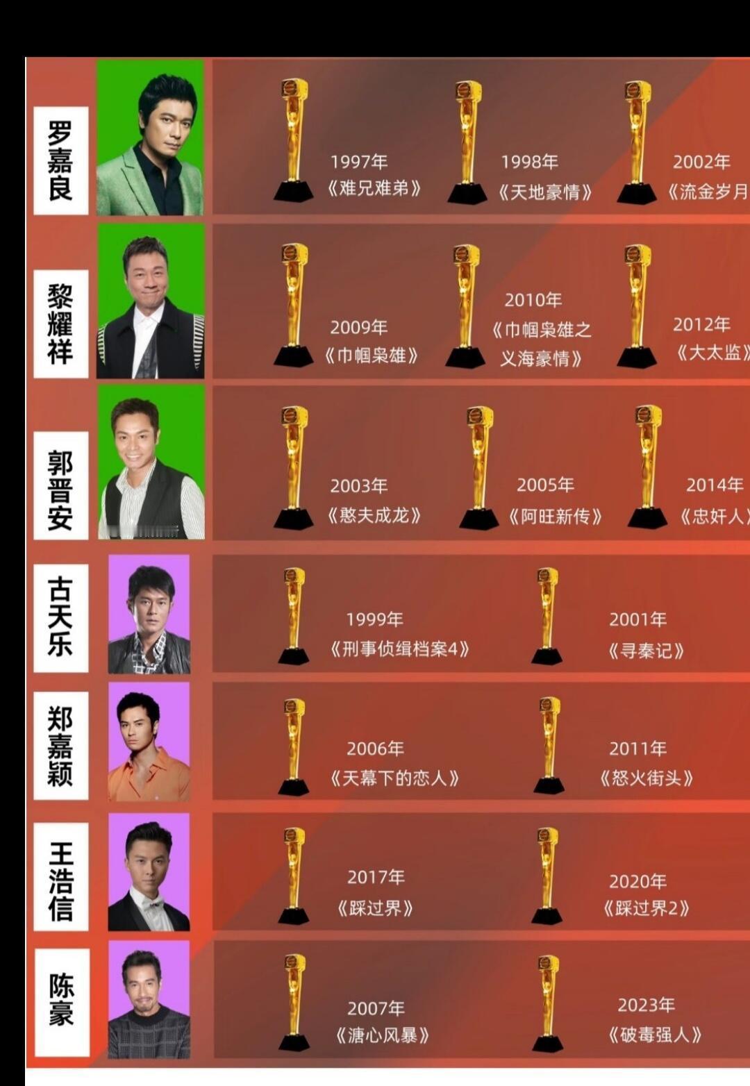 黄宗泽没拿视帝，TVB欠他一个最佳男主角。2023年TVB颁奖礼，陈展鹏凭《超