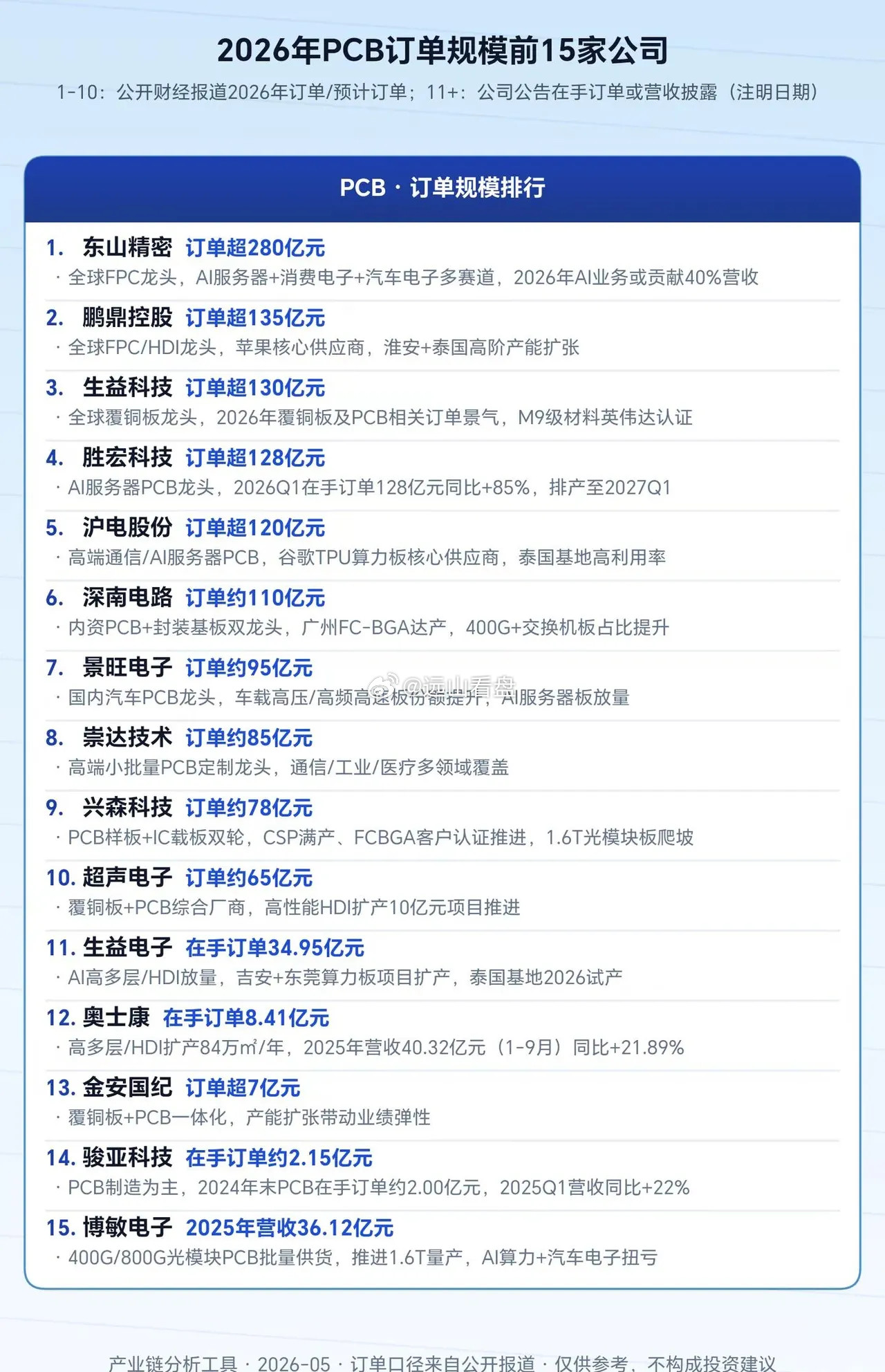 PCB订单排行榜。PCB订单排行榜，哪些公司会上榜？期待未来科技发展！2026科