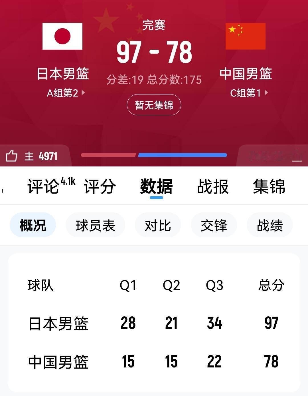 沉默2小时，哭不出来！9月18日，78：97惨败日本男监！止步半决赛！是要记忆下