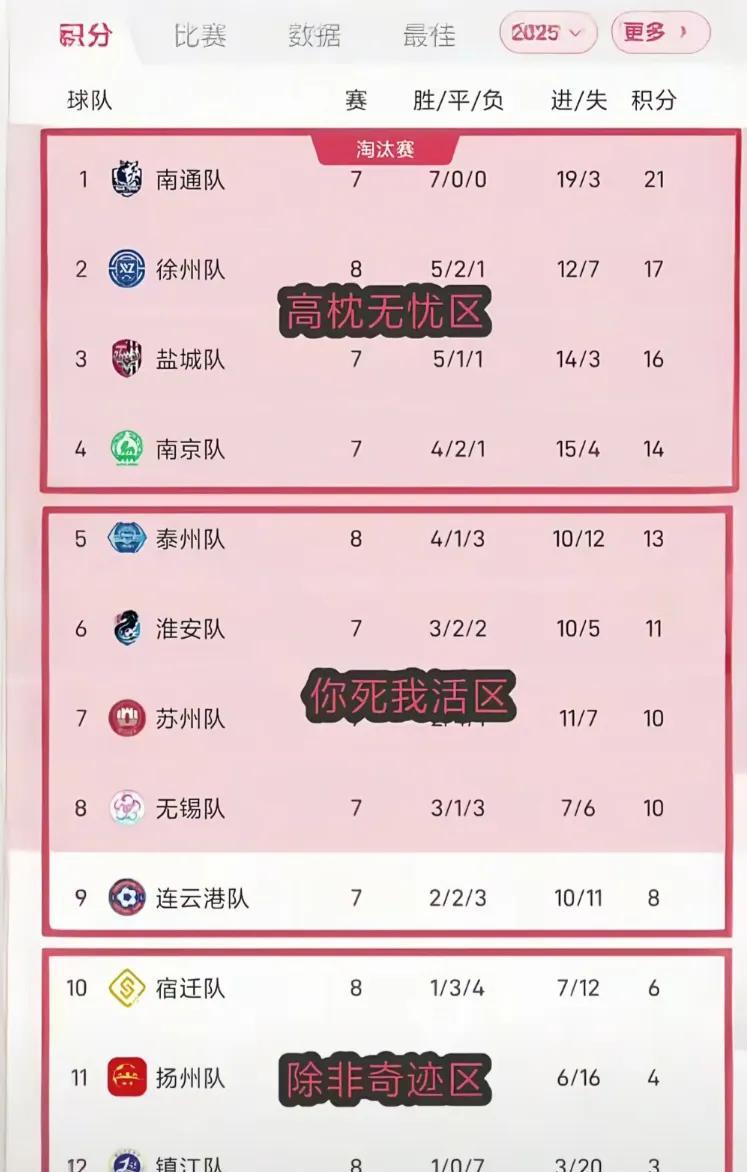 苏超现在分为四个区，大家关注哪个队？高枕无忧区，这四个队进淘汰赛没问题。南通