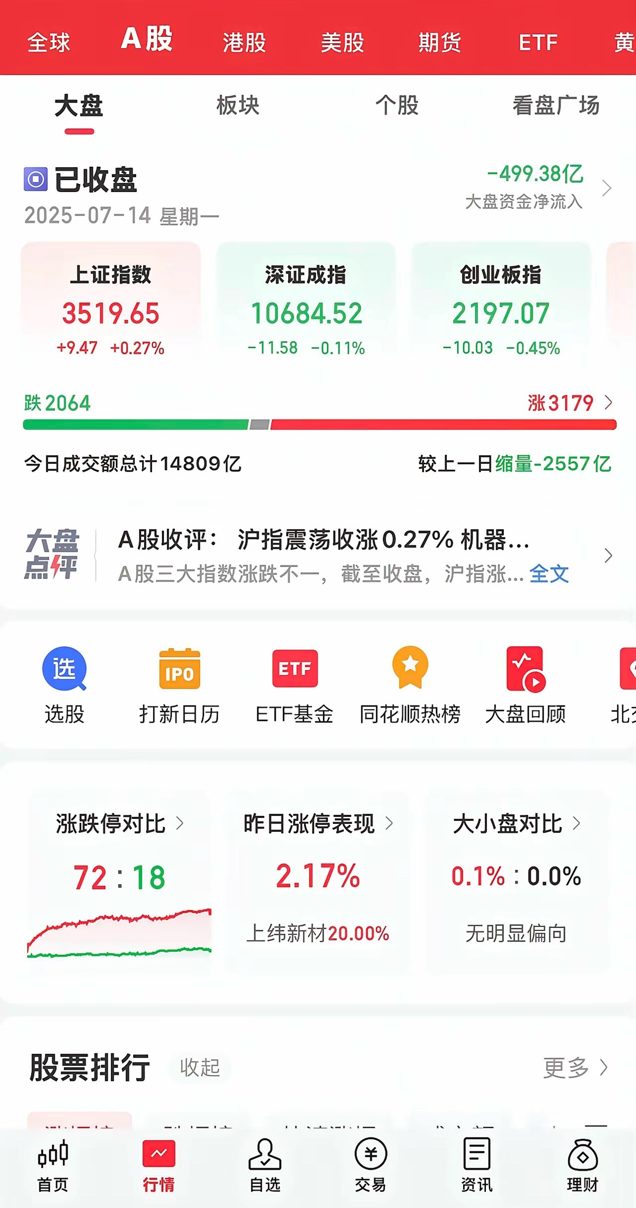 今天大A收盘了，走出了冲高回落的走势，特别是下午银行板块的逐步走弱，使得大盘缺少