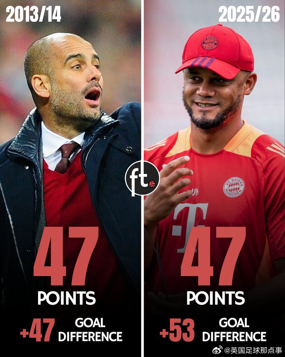 【孔圣！】孔帕尼执教的拜仁在德甲上半程拿到47分、净胜球+53，创造了德国顶级