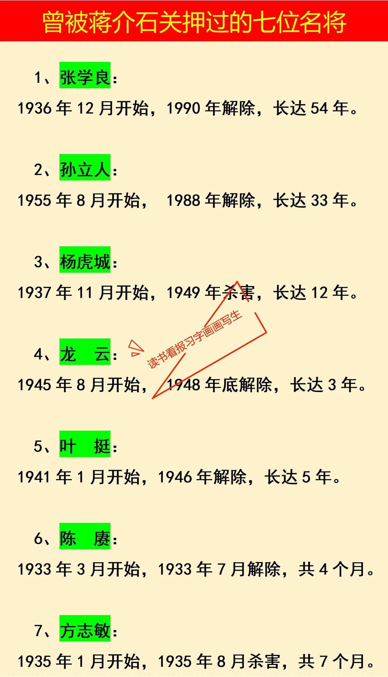 曾被蒋介石关押过的名将一览。蒋介石在土地革命战争时期，抗战时期，解放战争时期